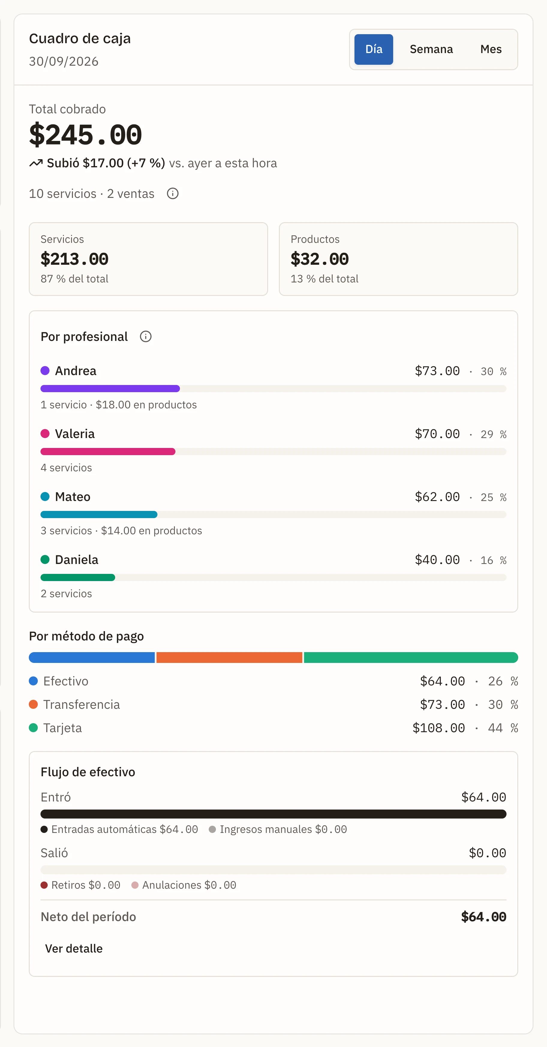 Vikoma's cash summary: the day's total collected, services and products, and takings by professional and by payment method.