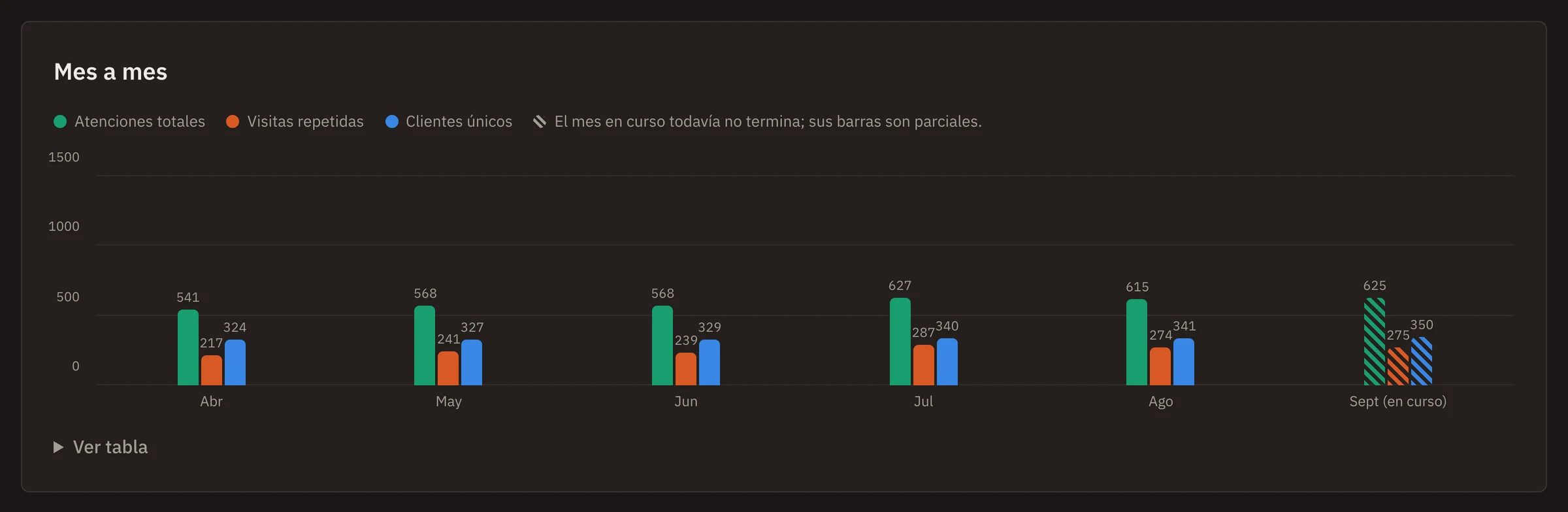 Vikoma's month-by-month bar chart with total visits, repeat visits and unique clients; the current month's bars are hatched.